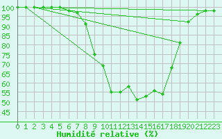 Courbe de l'humidit relative pour Waldmunchen