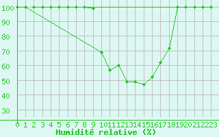 Courbe de l'humidit relative pour Sinnicolau Mare