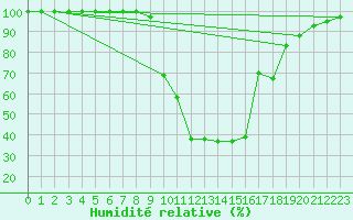 Courbe de l'humidit relative pour Toplita
