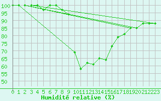 Courbe de l'humidit relative pour Kielce