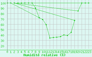 Courbe de l'humidit relative pour Catania / Sigonella