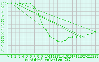 Courbe de l'humidit relative pour Diepenbeek (Be)