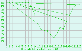 Courbe de l'humidit relative pour Heinsberg-Schleiden