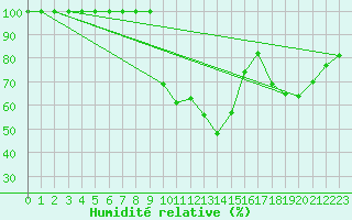 Courbe de l'humidit relative pour Ziar Nad Hronom