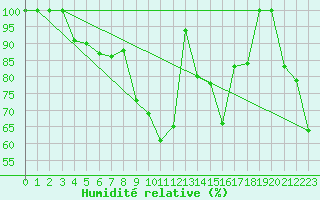 Courbe de l'humidit relative pour Retitis-Calimani