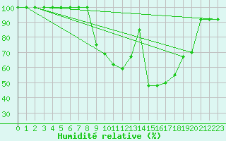 Courbe de l'humidit relative pour Catania / Sigonella