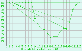 Courbe de l'humidit relative pour Mrringen (Be)