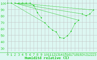 Courbe de l'humidit relative pour Trier-Petrisberg