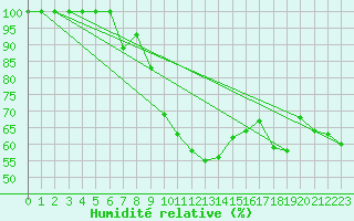 Courbe de l'humidit relative pour Nordstraum I Kvaenangen