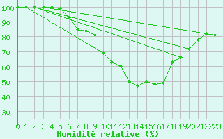 Courbe de l'humidit relative pour Delemont