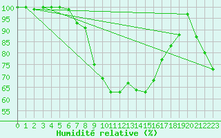 Courbe de l'humidit relative pour La Brvine (Sw)