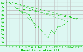 Courbe de l'humidit relative pour Mosstrand Ii