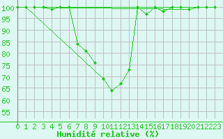 Courbe de l'humidit relative pour Einsiedeln
