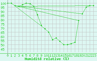 Courbe de l'humidit relative pour Wynau