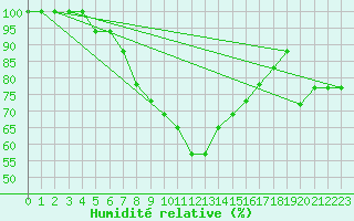 Courbe de l'humidit relative pour Turaif