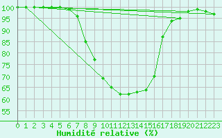 Courbe de l'humidit relative pour Gioia Del Colle