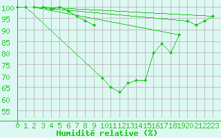 Courbe de l'humidit relative pour Waldmunchen