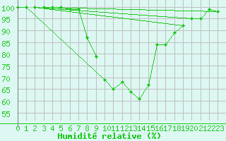 Courbe de l'humidit relative pour Feuchtwangen-Heilbronn