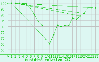 Courbe de l'humidit relative pour Ell Aws