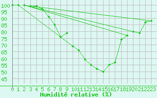 Courbe de l'humidit relative pour Ueckermuende