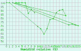Courbe de l'humidit relative pour Matera