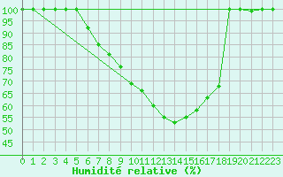 Courbe de l'humidit relative pour Kikinda