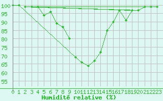 Courbe de l'humidit relative pour Antalya-Bolge