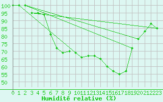 Courbe de l'humidit relative pour Brescia / Ghedi
