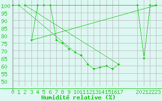 Courbe de l'humidit relative pour Zaragoza-Valdespartera