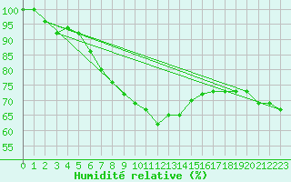Courbe de l'humidit relative pour Bisoca