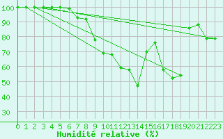 Courbe de l'humidit relative pour Neuhutten-Spessart
