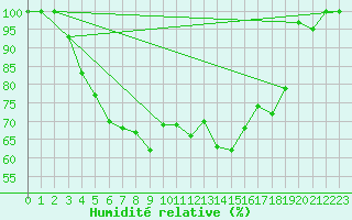 Courbe de l'humidit relative pour Penteleu