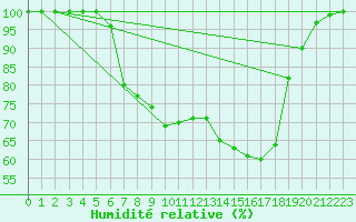 Courbe de l'humidit relative pour Einsiedeln