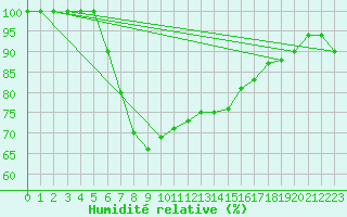 Courbe de l'humidit relative pour Melsom