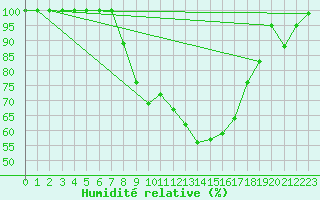Courbe de l'humidit relative pour Sigmaringen-Laiz