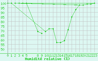 Courbe de l'humidit relative pour Krumbach