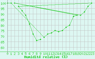 Courbe de l'humidit relative pour Juupajoki Hyytiala