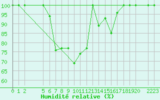 Courbe de l'humidit relative pour Luizi Calugara