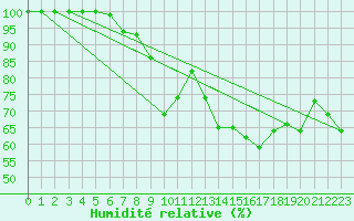 Courbe de l'humidit relative pour Ocna Sugatag
