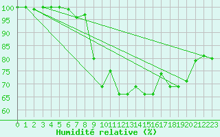 Courbe de l'humidit relative pour Les Plans (34)