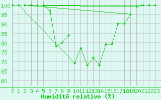 Courbe de l'humidit relative pour Reipa