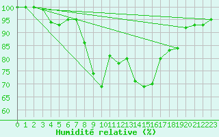 Courbe de l'humidit relative pour Krumbach