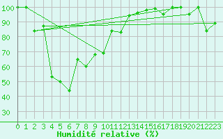 Courbe de l'humidit relative pour Gornergrat