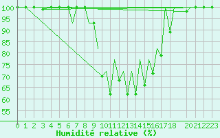 Courbe de l'humidit relative pour Reus (Esp)