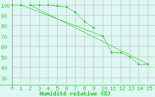 Courbe de l'humidit relative pour Runkel-Ennerich