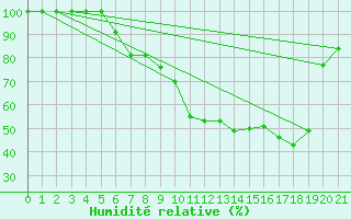 Courbe de l'humidit relative pour Venabu