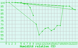 Courbe de l'humidit relative pour Grazzanise