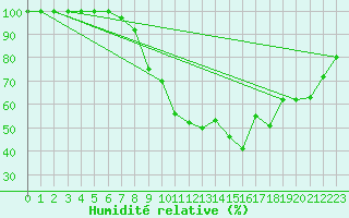 Courbe de l'humidit relative pour Stora Spaansberget