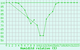 Courbe de l'humidit relative pour Pakri