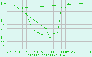 Courbe de l'humidit relative pour Huedin